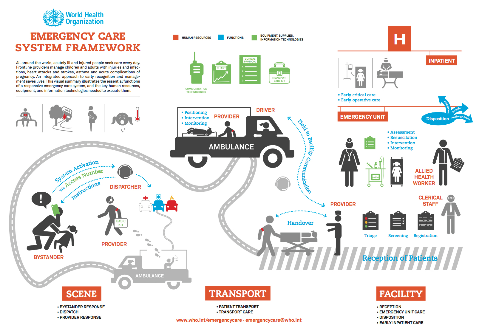 WHO Emergency Care Systems Framework UCSF DEM / WHO Collaborating